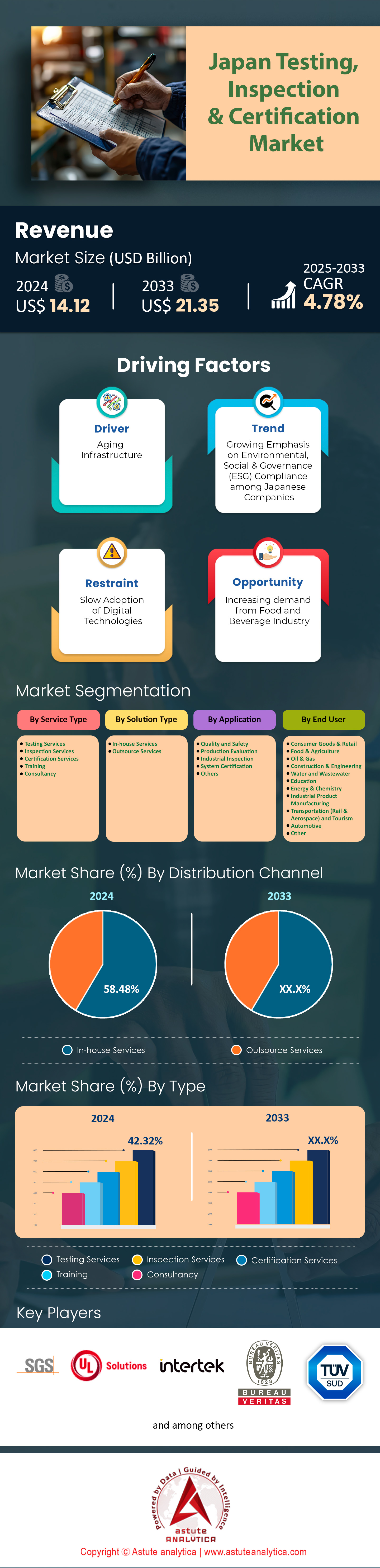 日本のテスト、検査および認証市場